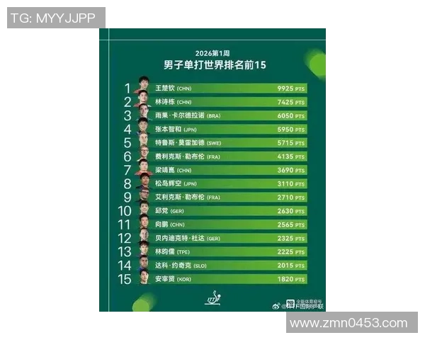 乒乓球状态排行榜揭晓北京乒乓球队荣登第八名引关注