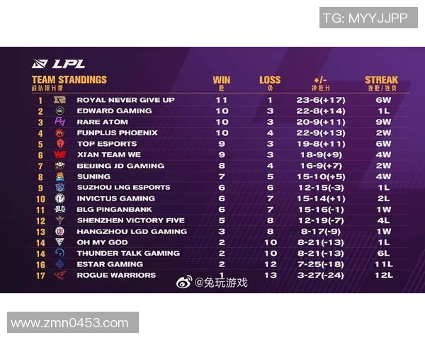 全球总决赛积分榜更新IG战队以93分稳居第一名